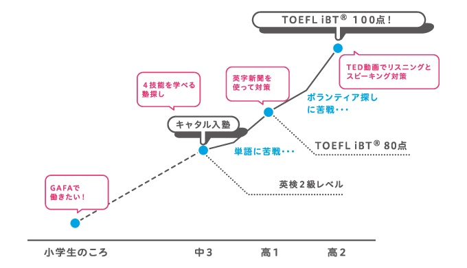 TOEFL100点を取得した高校2年生の成長グラフ